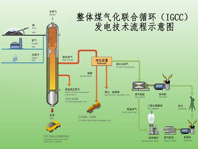 煤氣發(fā)電